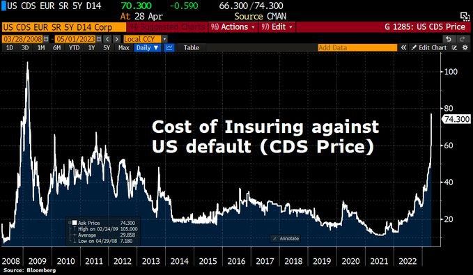 Минфин США предупредил об исчерпании бюджета из-за лимита долга к 1 июня