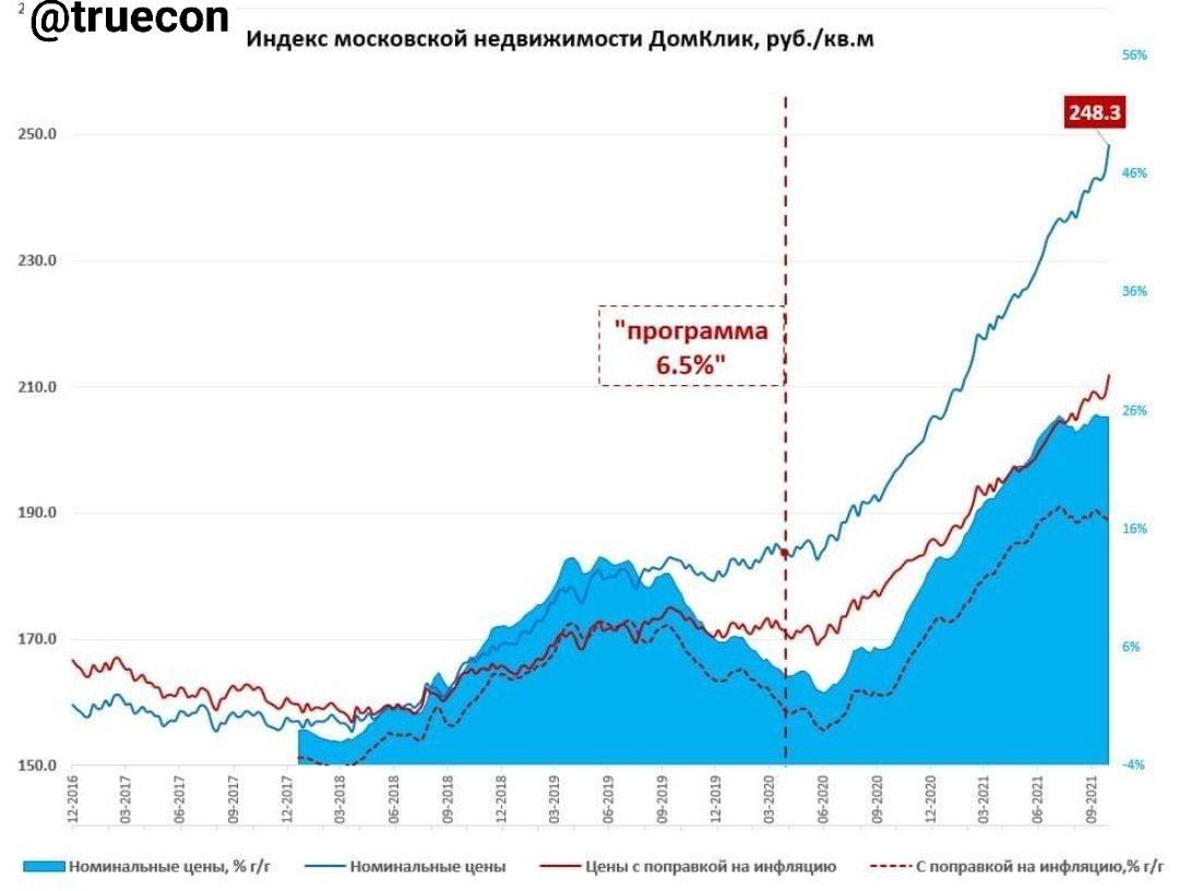 Цены в столице выдали новый рекорд - 248,3 тыс