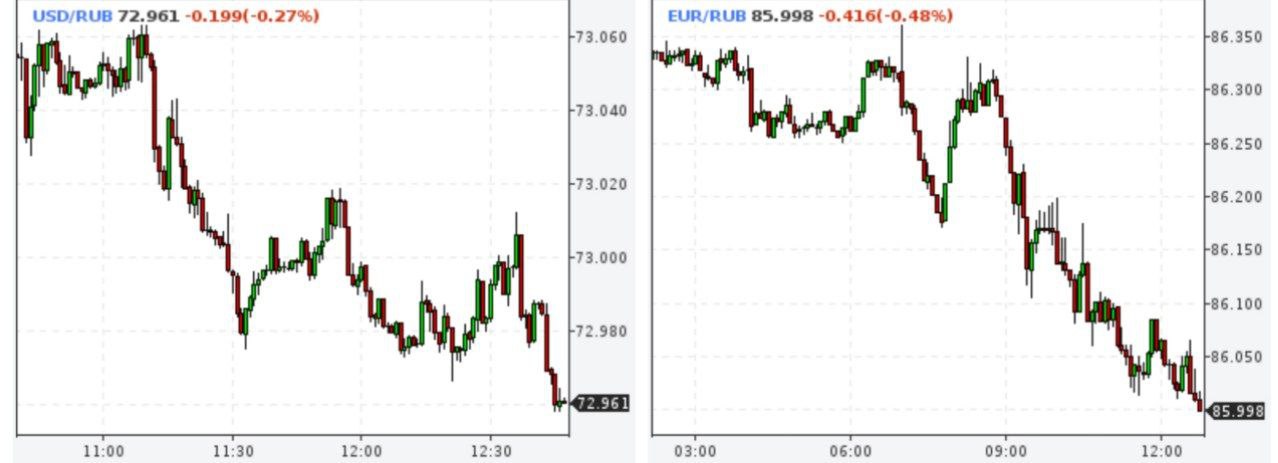 Евро ниже 86 рублей, а доллар ниже 73
