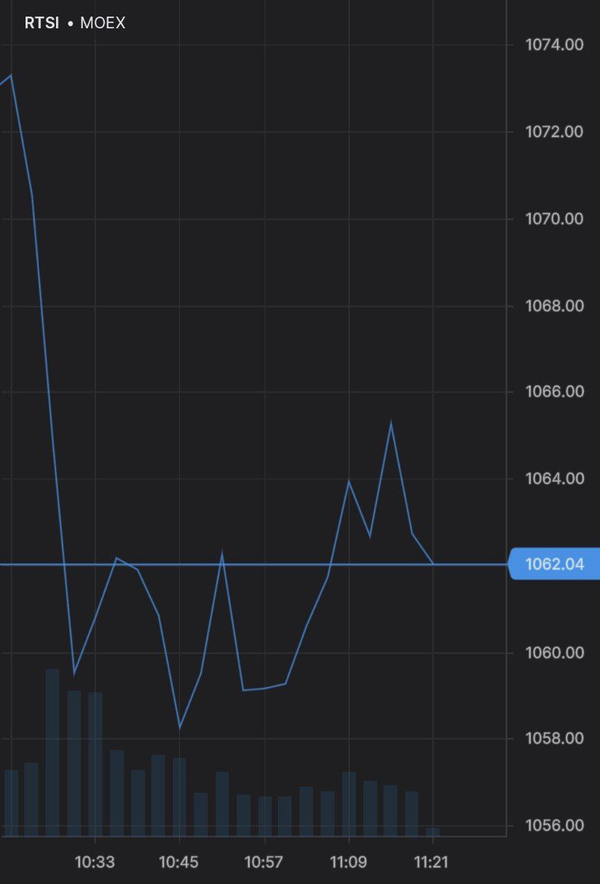 Долларовый индекс РТС падает на 3,5%