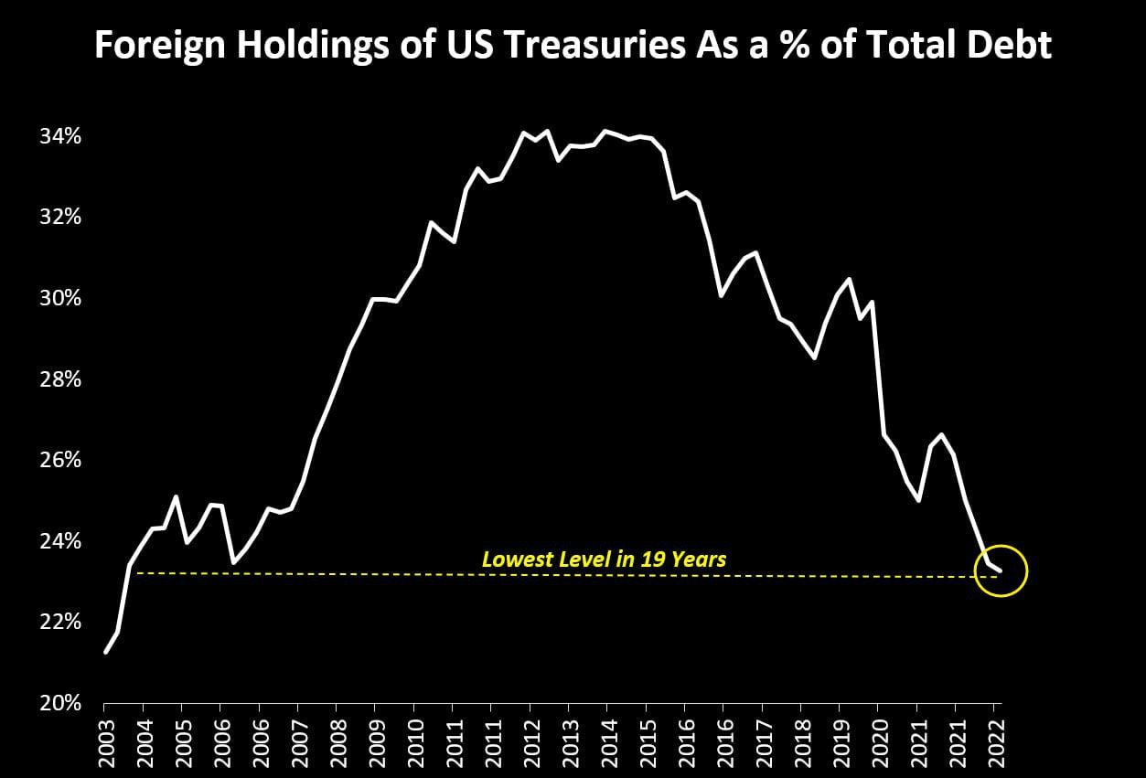 Иностранные вложения в бонды США упали до минимума за 19 лет