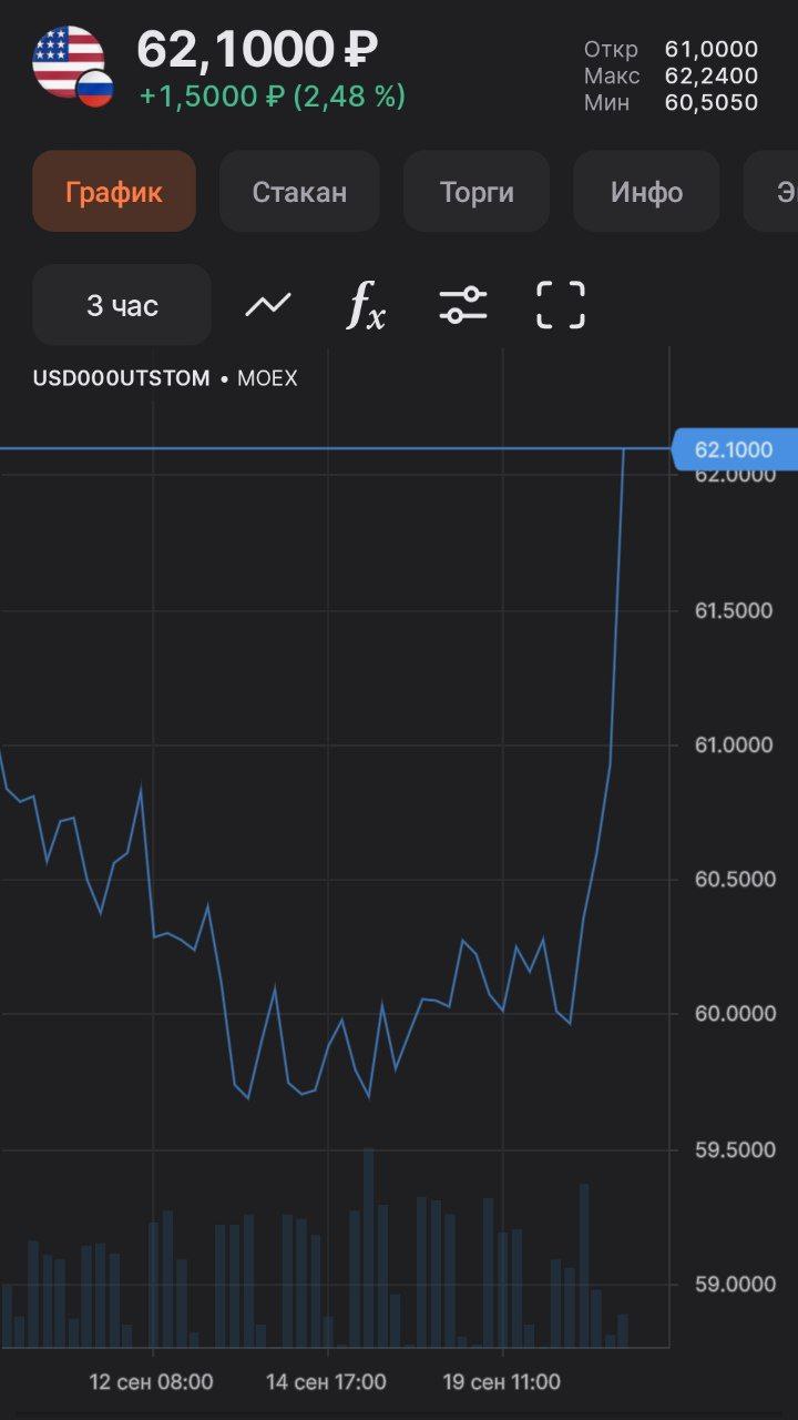 Доллар резко вырос выше 62 рублей