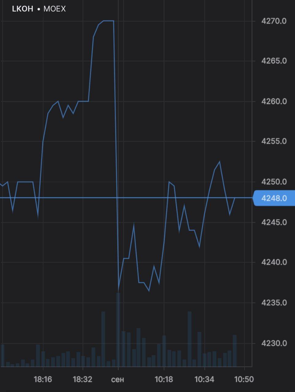 Акции Лукойла упали на полпроцента после смерти председателя совета директоров Маганова