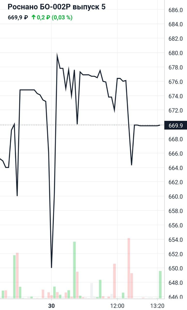 Рынок вяло отреагировал на компромисс с погашением долга Роснано