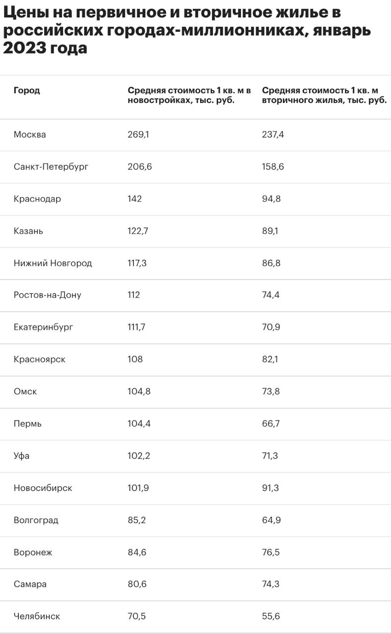Рейтинг городов-миллионников по стоимости 1 квадратного местра жилья в январе 2023 года