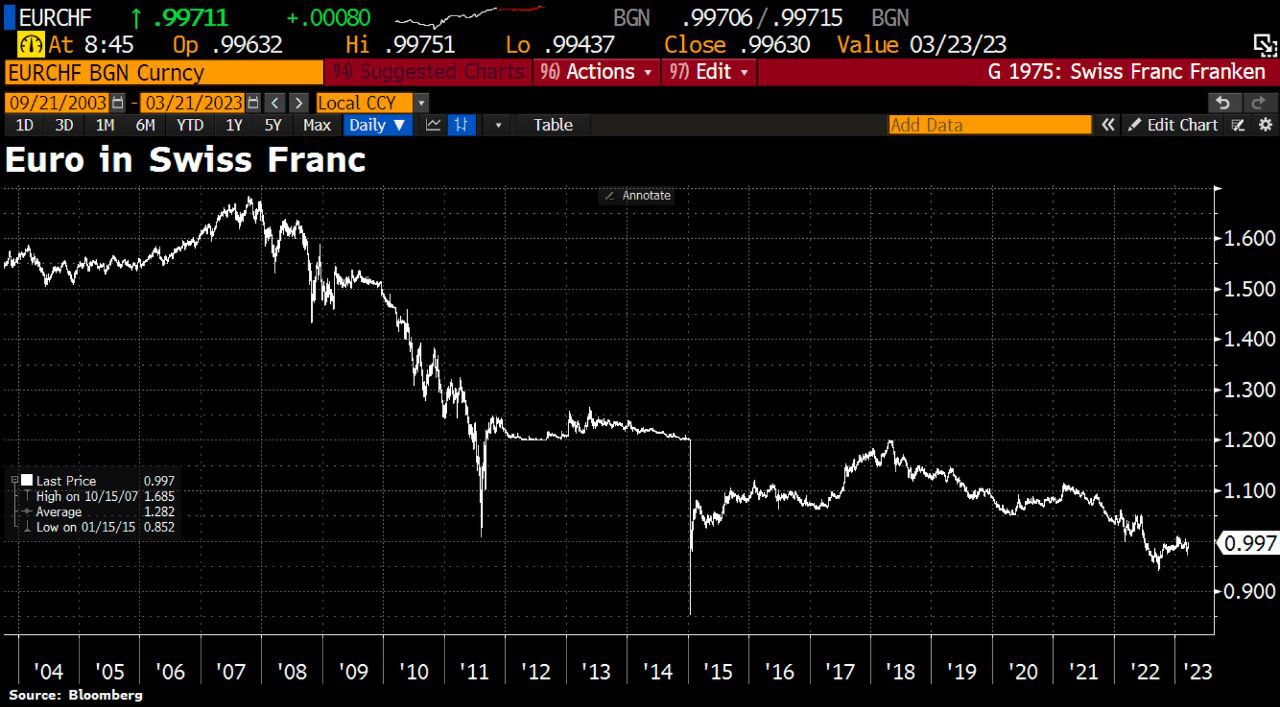 Швейцарский франк серьезно пострадал из-за банковского кризиса и краха Credit Suisse