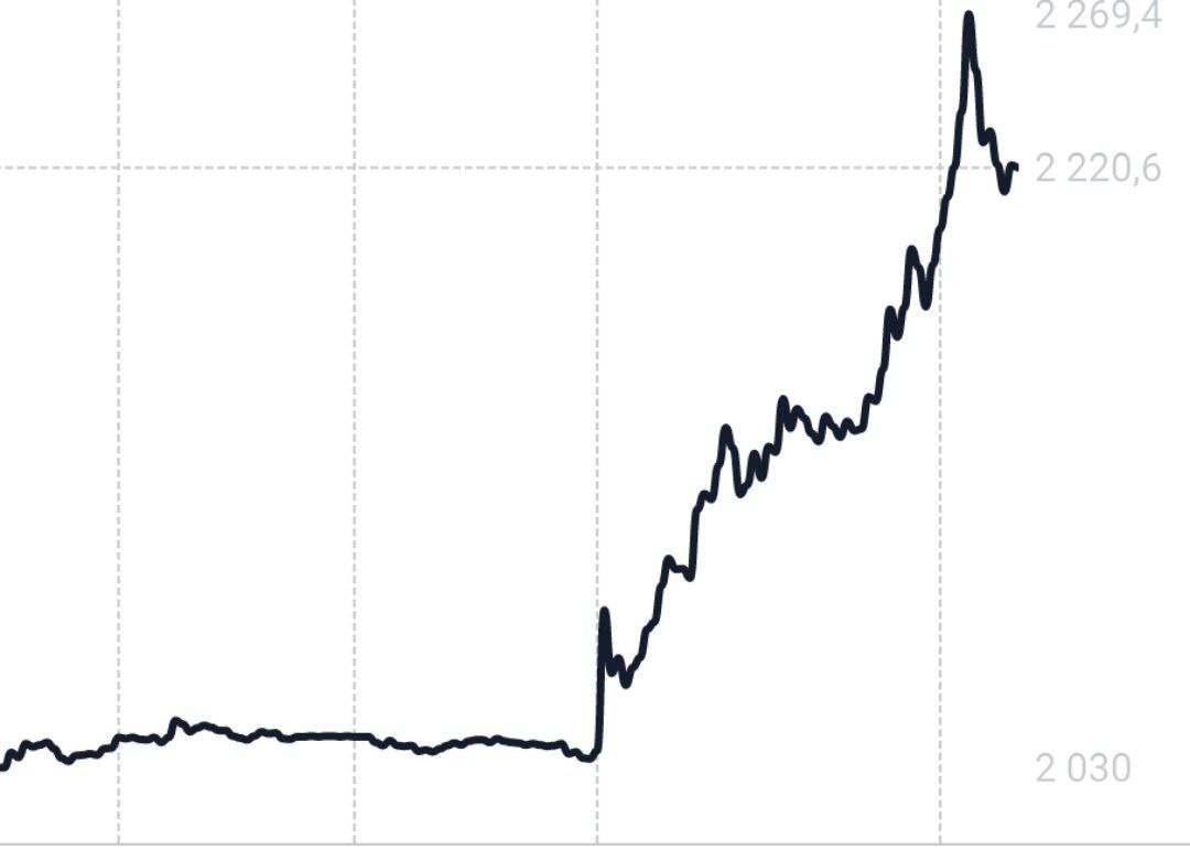 Акции Яндекса росли на 12%
