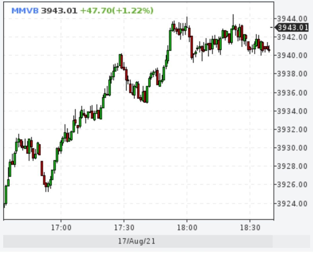 Российский рынок акций бодро выкарабкался из ямы после июльской распродажи и на торгах во вторник обновил исторический максимум по индексу Мосбиржи