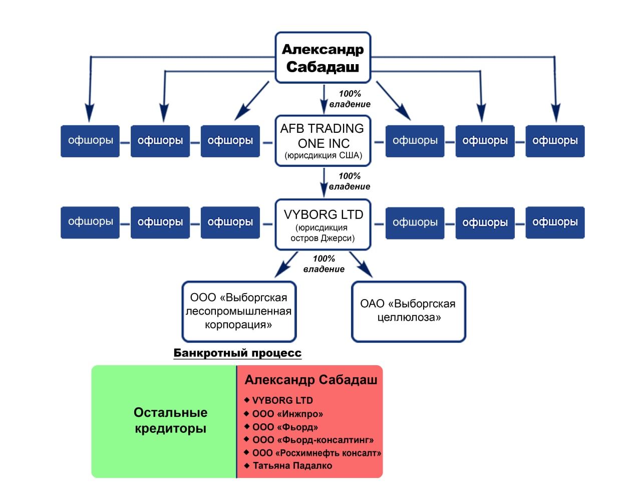 Тактика гражданина США Александра Сабадаша в деле о банкротстве ООО «Выборгская лесопромышленная корпорация» проста – заваливать суды жалобами и тормозить процесс