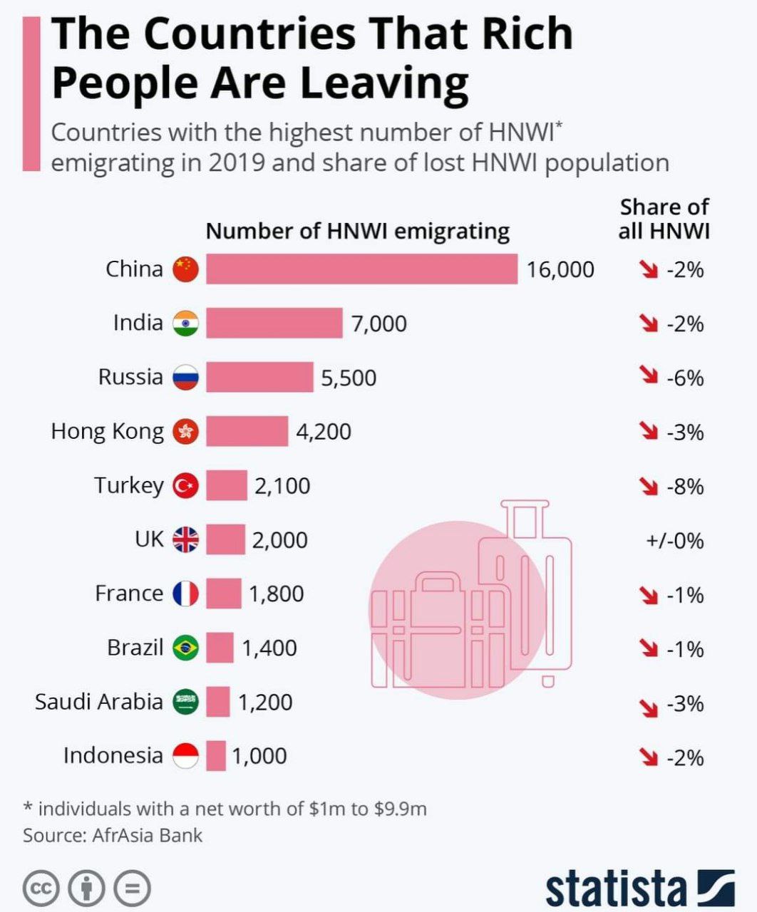 Россия в числе стран лидеров по бегству состоятельных людей