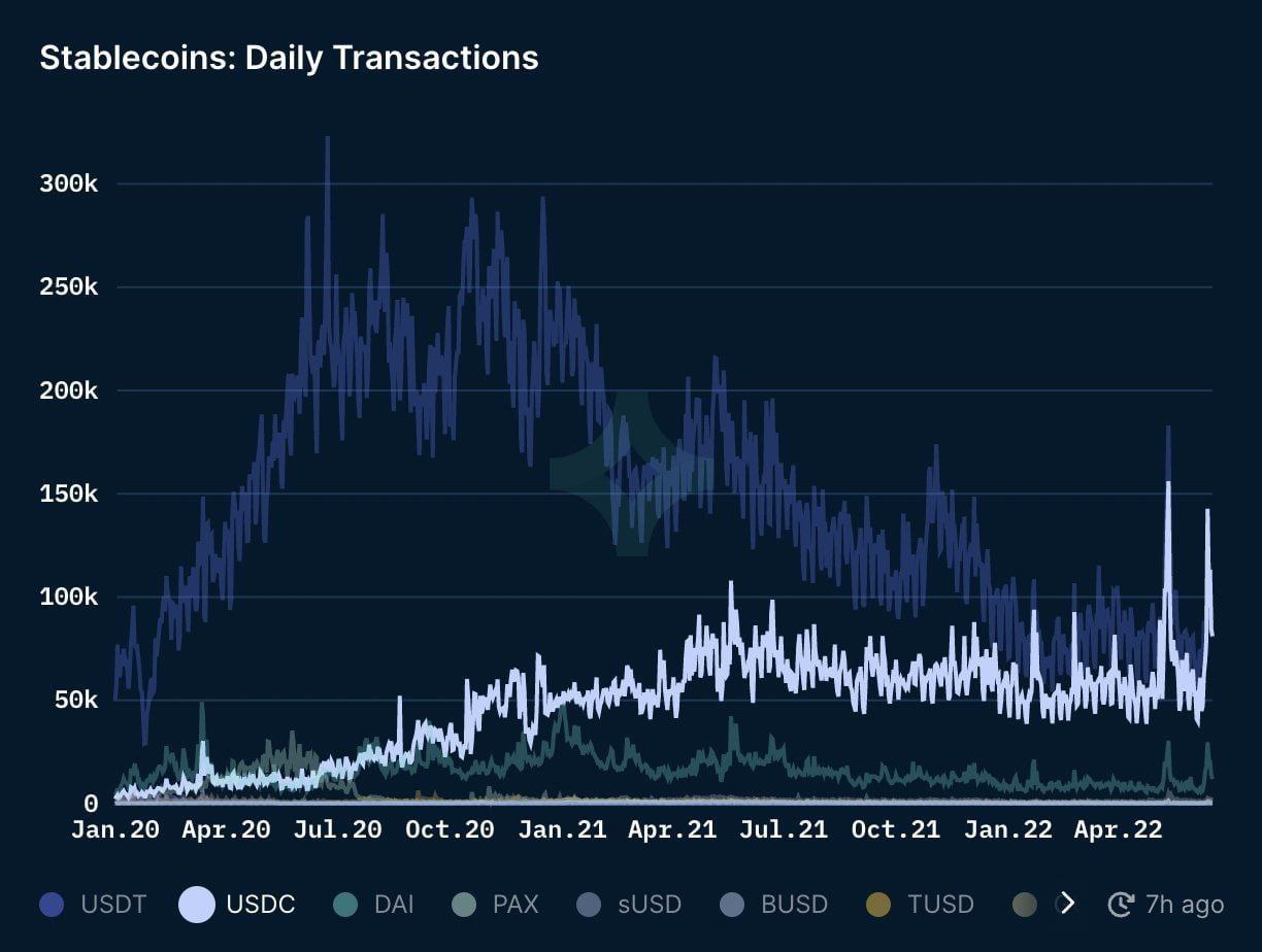 Стейблкойн USDC больше  классического USDT по объему ежедневных транзакций