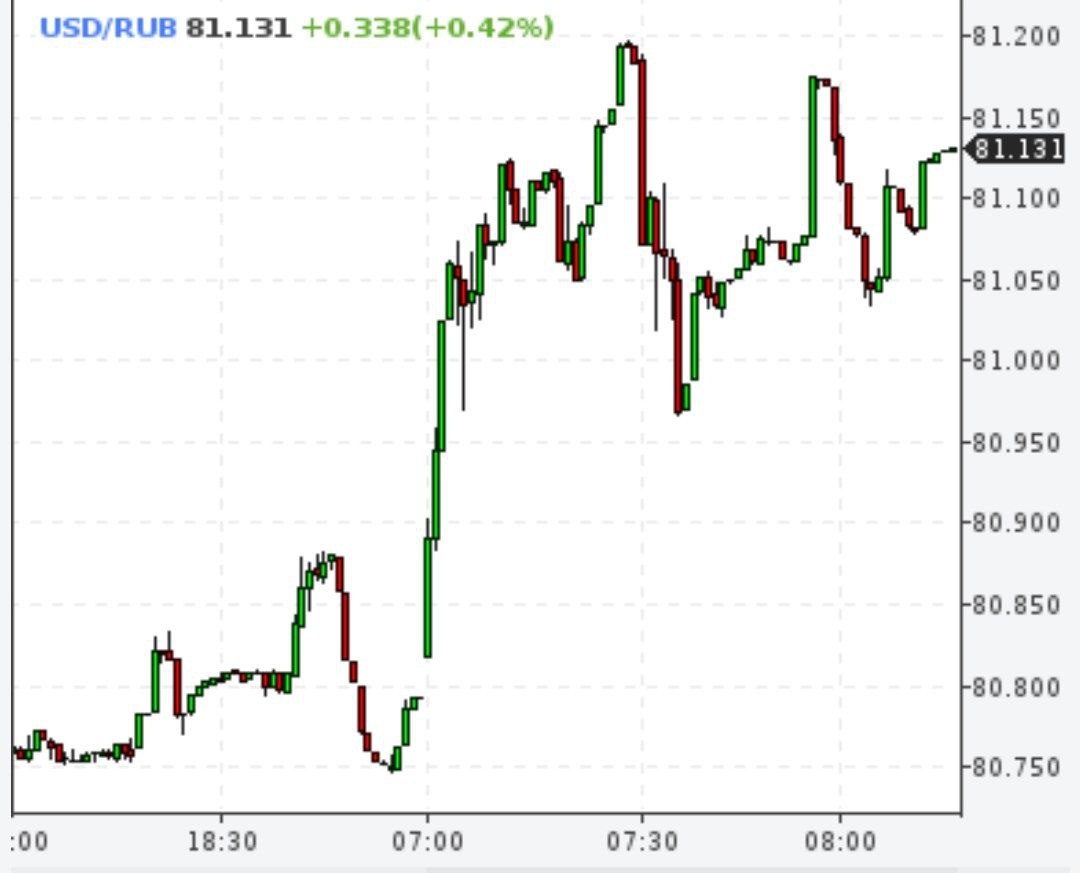 Доллар превысил отметку 81 рубль