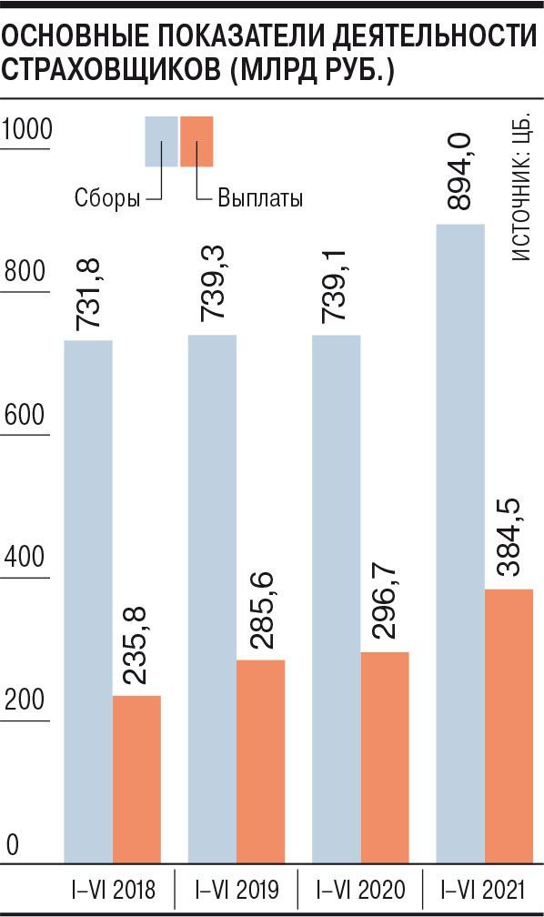 Из-за навязывания страховок во время выдачи льготной ипотеки и других кредитов страховой бизнес по итогам первой половины 2021 года превзошел показатели не только 2020-го, но и «докоронавирусного» 2019 года