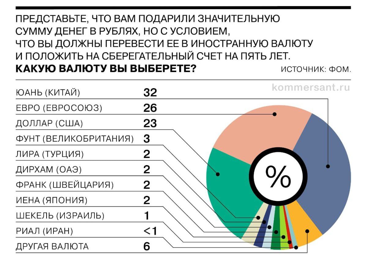 Россияне считают, что сейчас выгоднее хранить сбережения в юанях