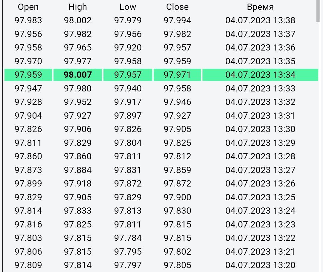 Евро покупали по 98 рублей