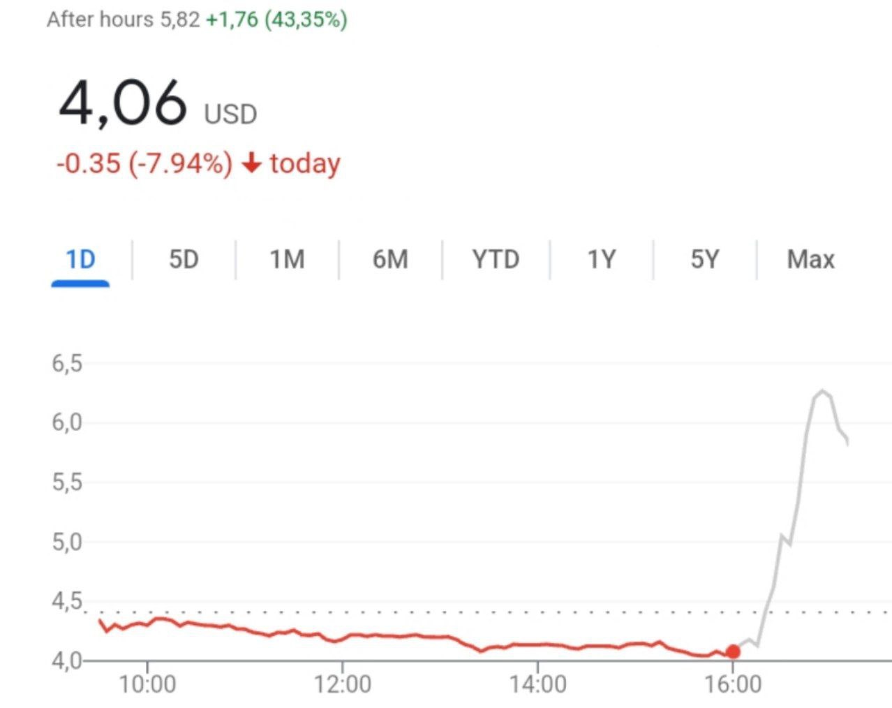 Акции Virgin Galactic взлетели на 43% после объявления о начале коммерческих космических полётов с 27 июня