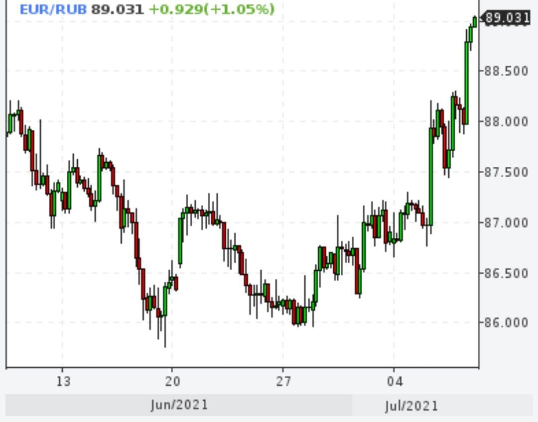 Евро дошёл до 89 рублей