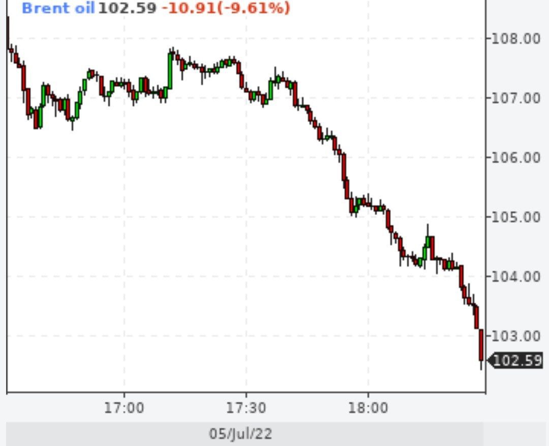 Brent рухнул на 10% из-за риска новой волны коронавируса