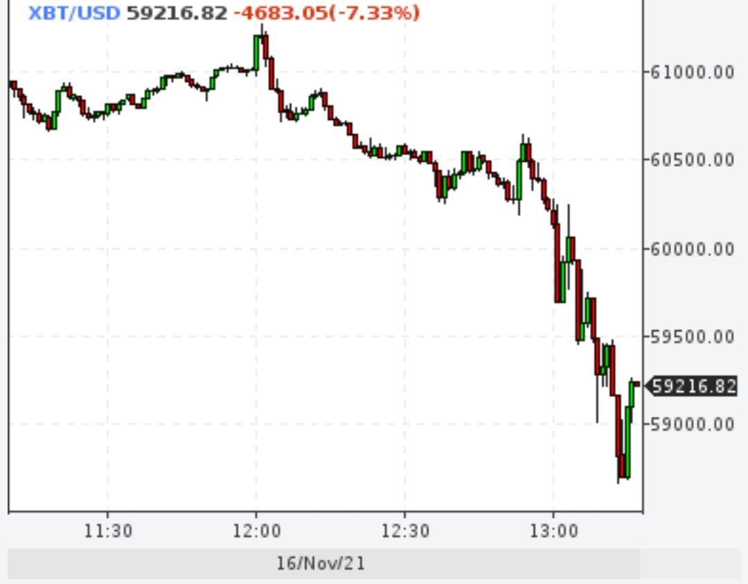Биткойн ниже $60000