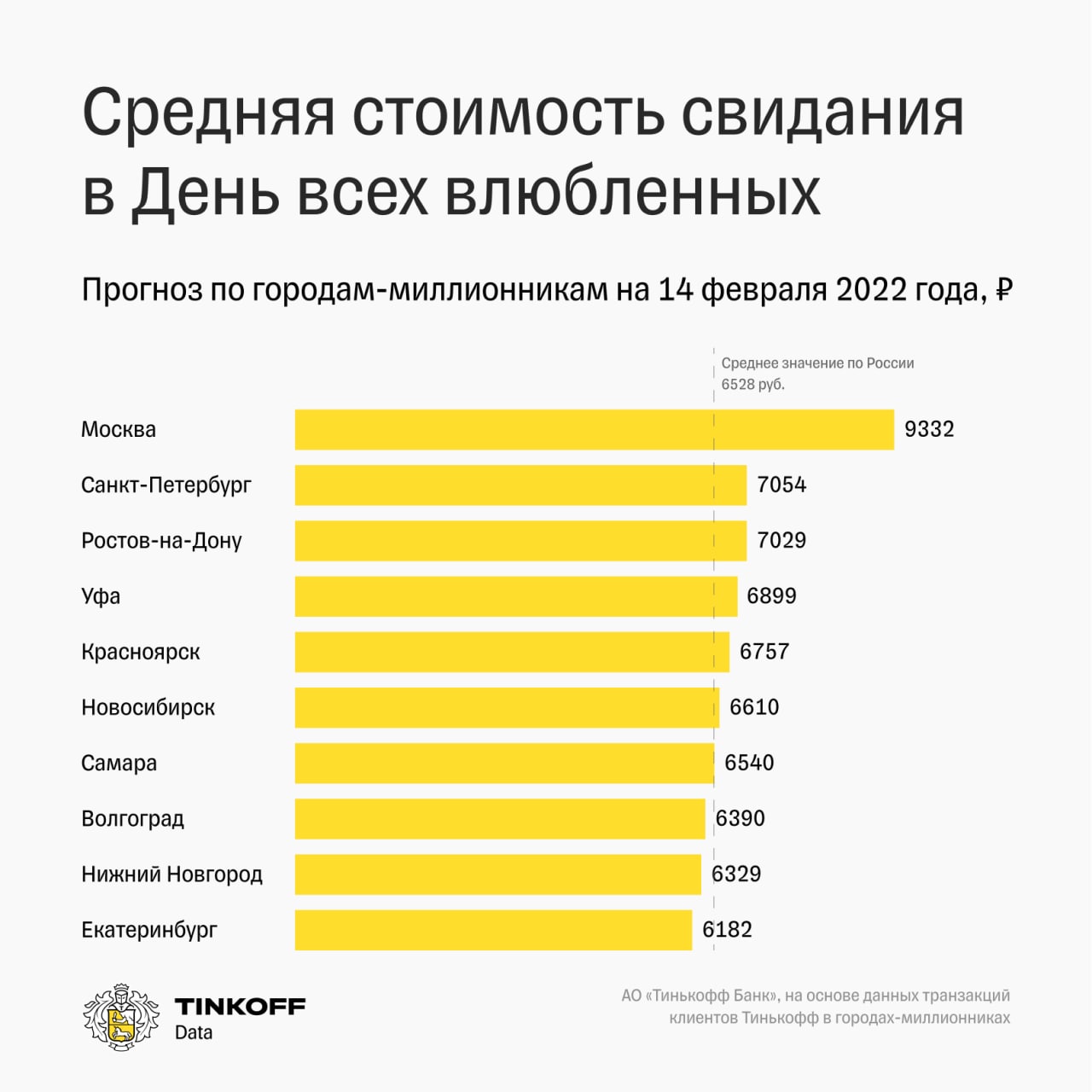 Tinkoff Romantic Index: сколько россияне потратят на свидания в День всех влюбленных 