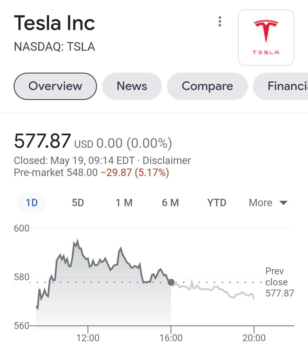Tesla на премаркет -5%