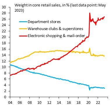 В США торговля уходит в электронную коммерцию, магазины массово не могут найти арендаторов