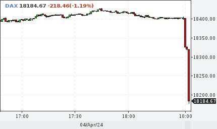 Снижение немецкого индекса DAX и Stoxx 600 на фоне роста цен на нефть и геополитической обстановки