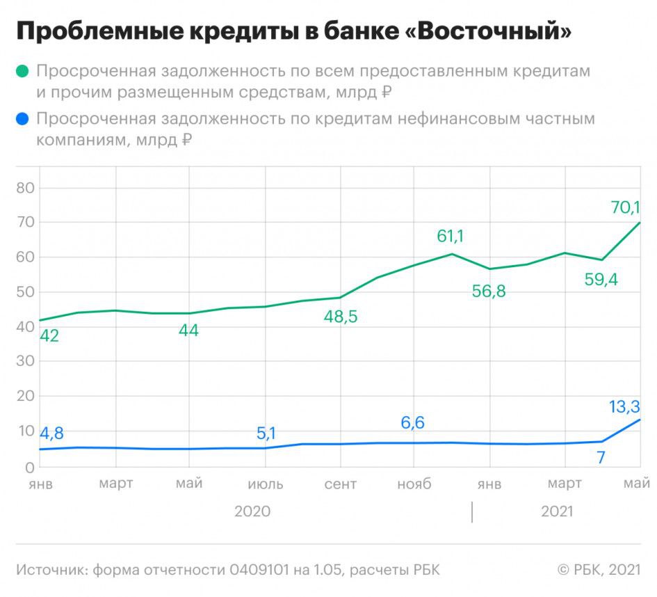 Банк «Восточный», проданный в апреле Совкомбанку, показал резкий рост просроченной задолженности: за месяц объем проблемных рублевых кредитов вырос на 18%, до 70,1 млрд руб