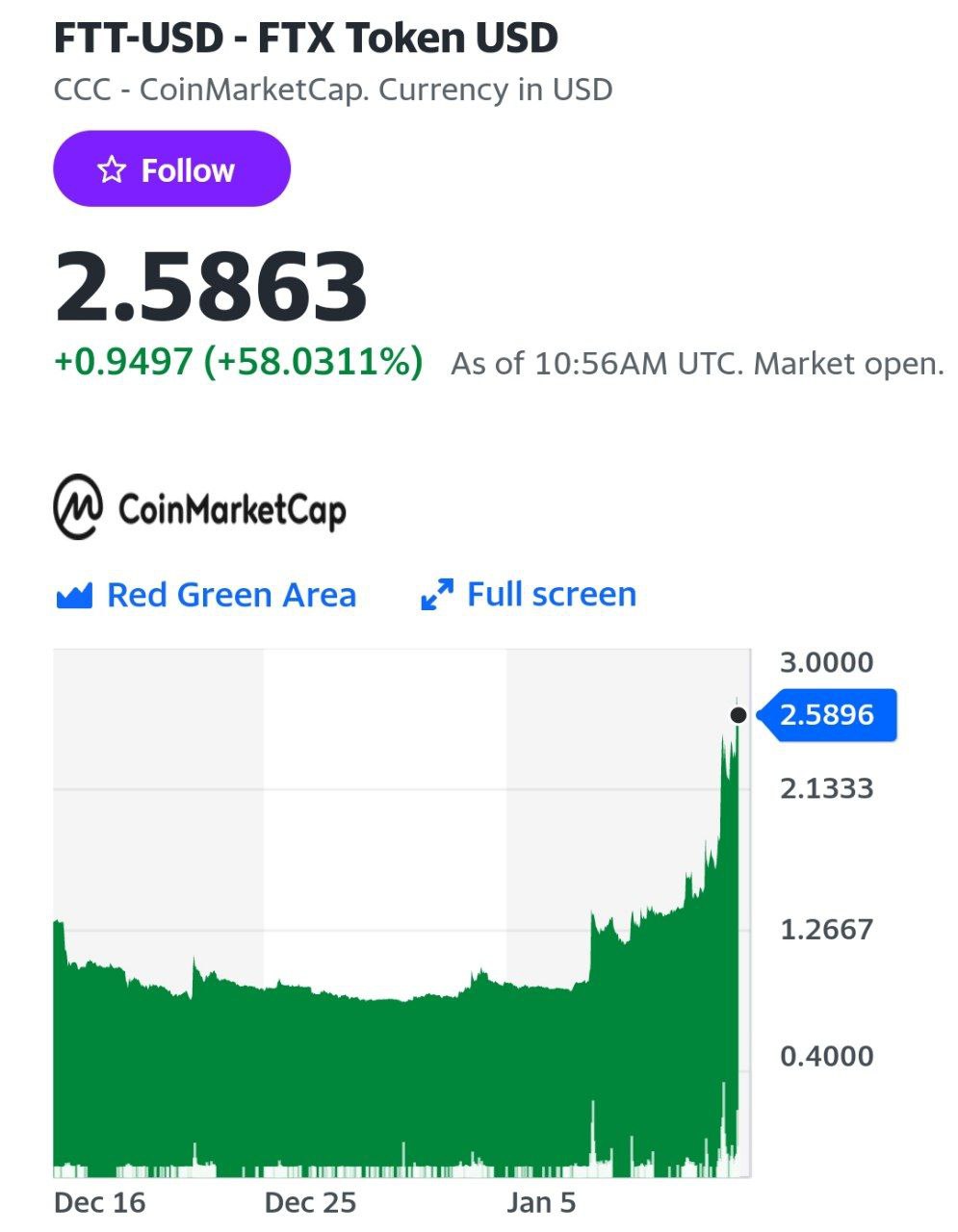 Токен рухнувшей криптобиржи FTX вырос на 500%