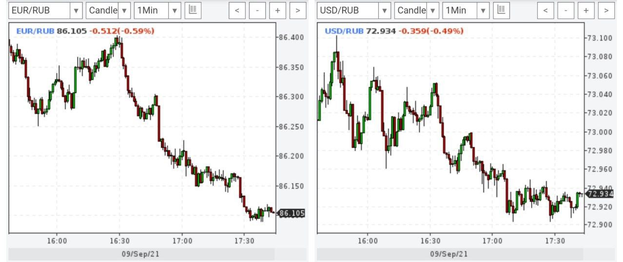 Евро на уровне 86 рублей, а доллар упал ниже 73 рублей