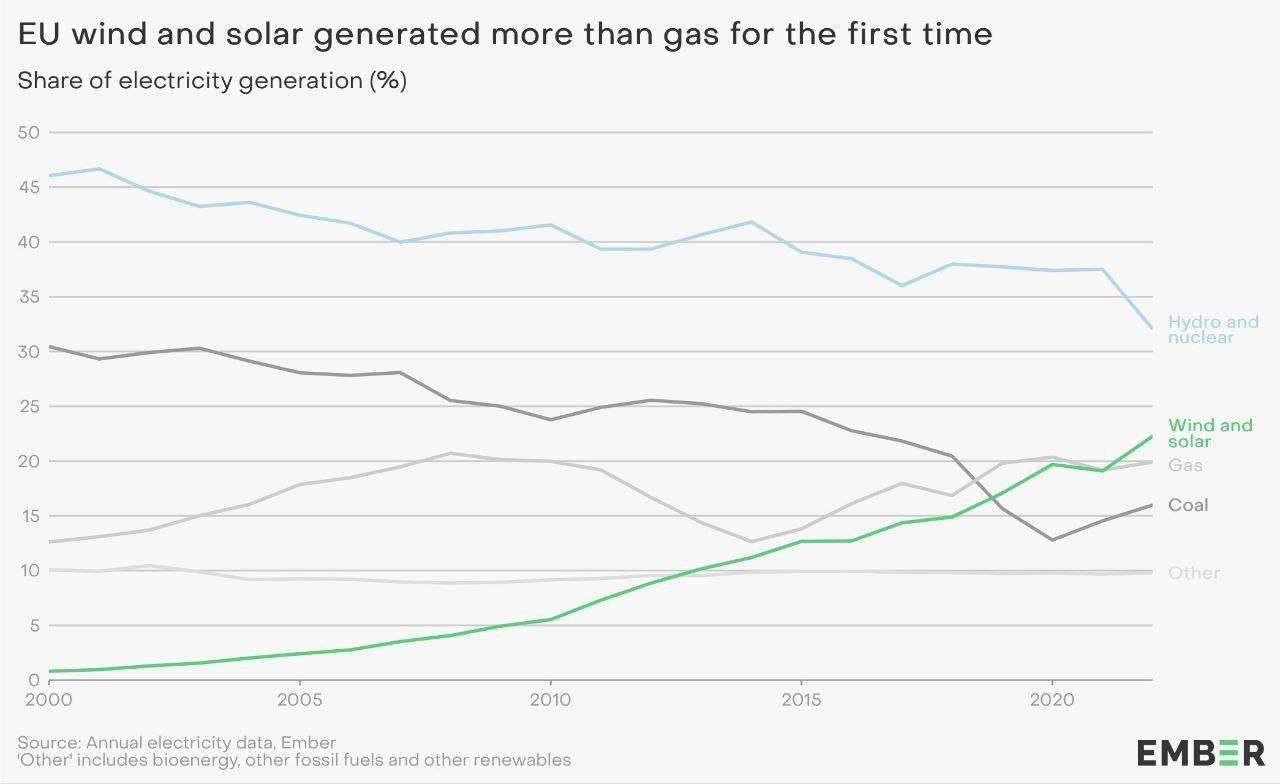 В 2022 году ветровая и солнечная энергия вместе впервые произвели в Европе больше электроэнергии, чем уголь и даже газ
