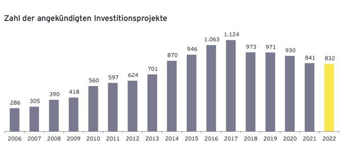 Количество прямых иностранных инвестиций в Германию в прошлом году снова сократилось