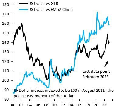 Доллар укрепляется к валютам развитых и развивающихся стран