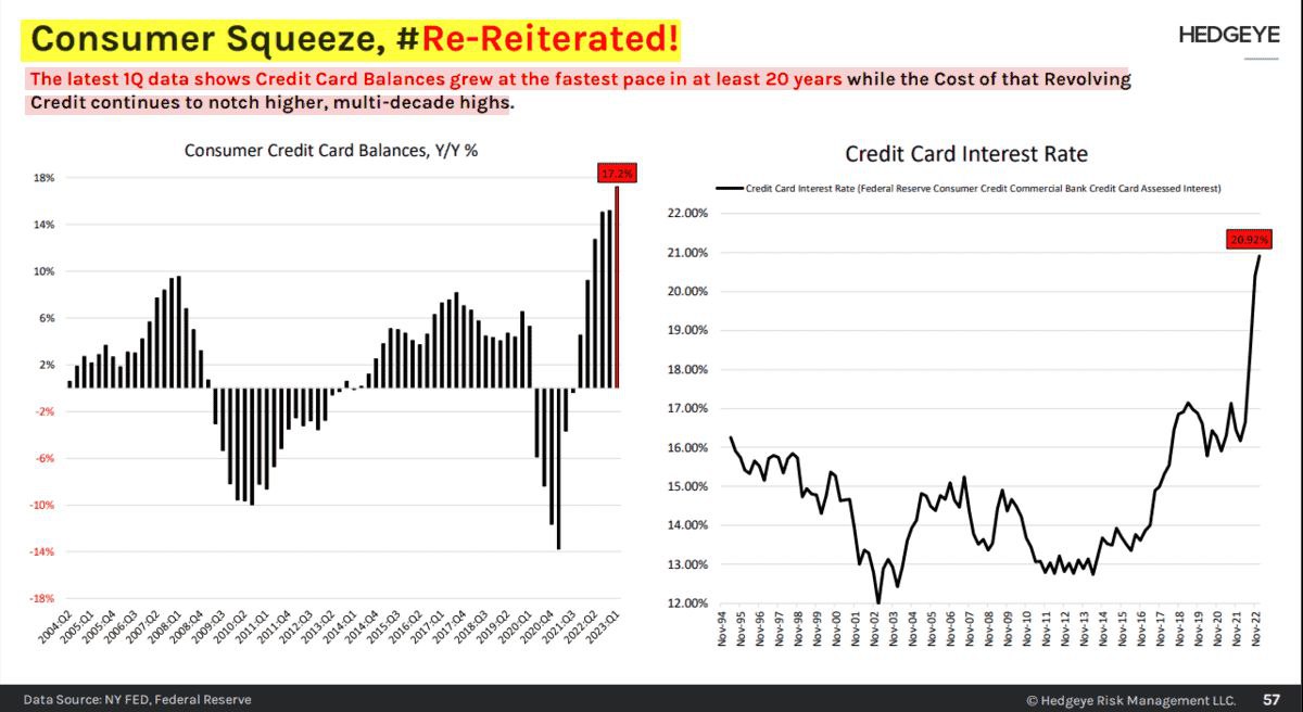 Баланс кредитных карт в Америке находится на 20-летнем максимуме, поскольку процентные ставки стремительно растут