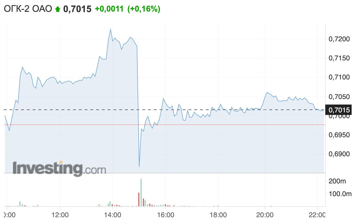 Странные дела происходят у ОГК-2 (OGKB)????
Вчера на сайте Интерфакс появилась и почти сразу пропала новость о том, что ОГК-2 рассматривает возможность проведения допэмиссии акций, которую опубликовали на основании материалов закупки на услуги по организ