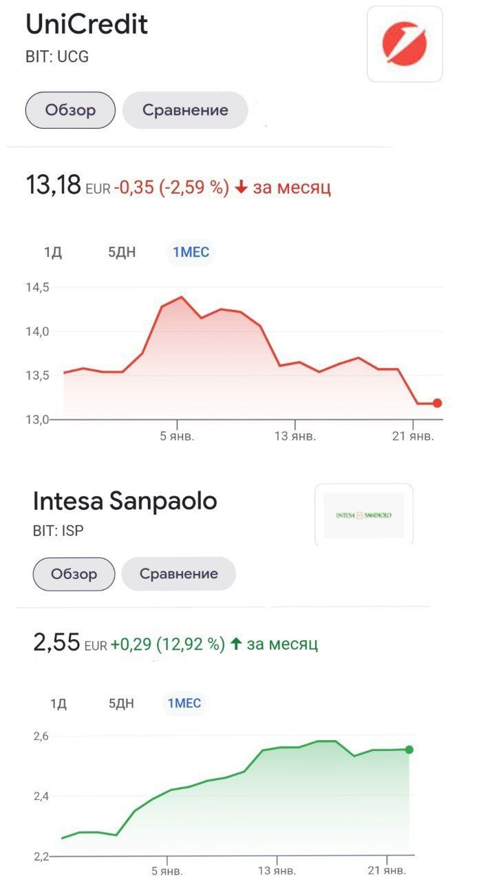 Итальянская группа UniCredit передумала приобретать банк «Открытие» из-за возможной войны, падения капитализации и риска санкций