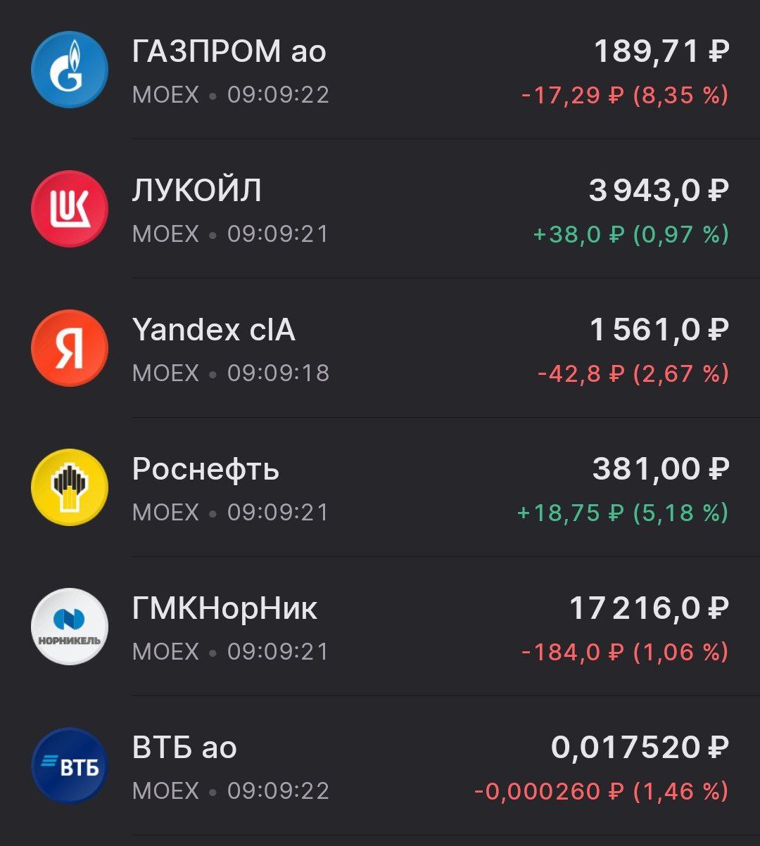 Рынки до сих пор в недоумении из-за дивидендов - Роснефть +5%, Газпром -8%