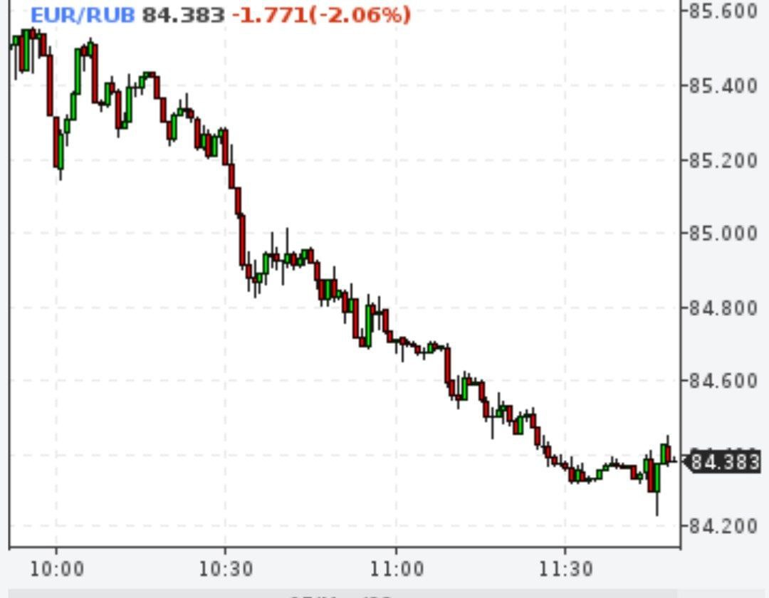Евро опустился ниже 85 рублей впервые с 3 апреля