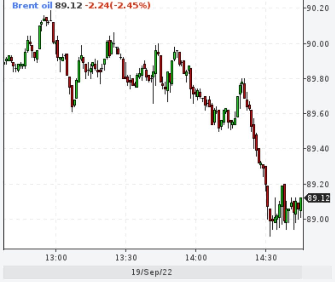 Brent упал ниже 90 долларов