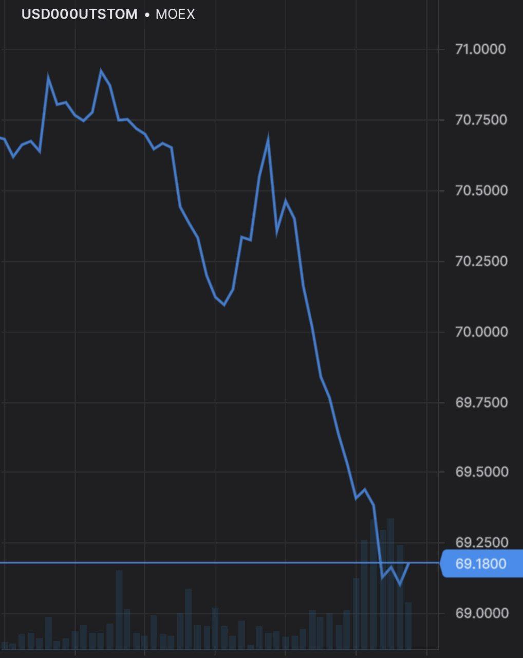 Доллар ниже 70 рублей