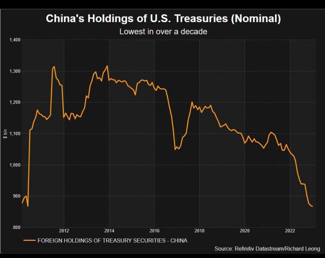 Китай продолжает сброс бондов США