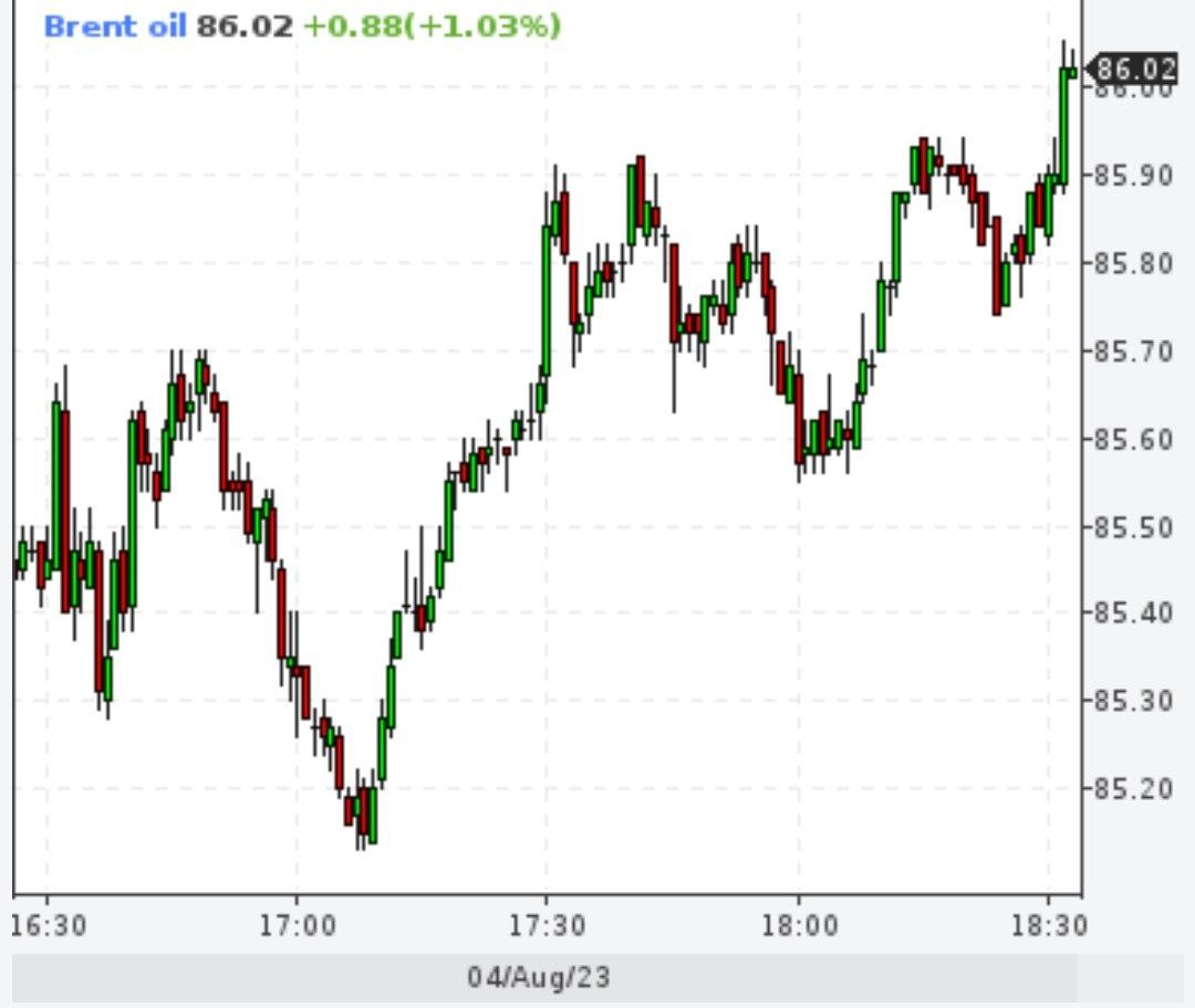 Brent выше 86 долларов