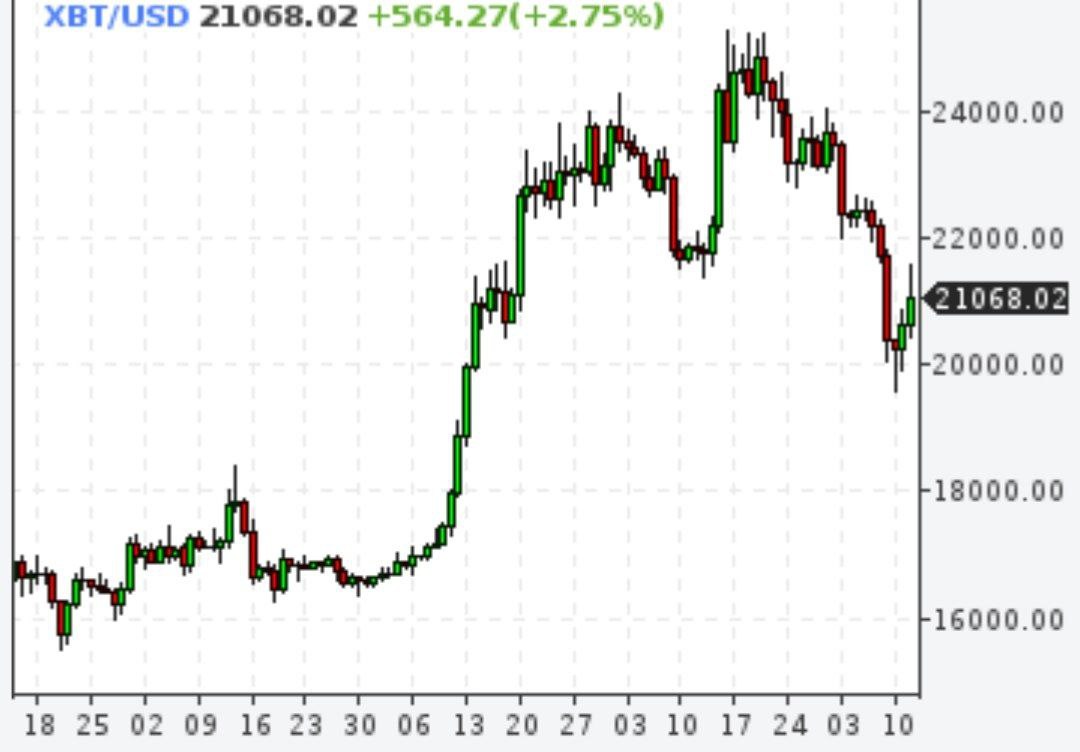 Биткойн вернулся выше отметки $20000