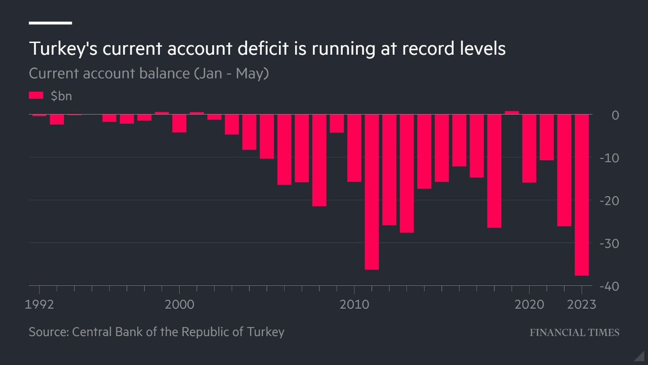 Дефицит счета текущих операций Турции достиг 37,7 млрд долларов за первые пять месяцев 2023 года, что является рекордом