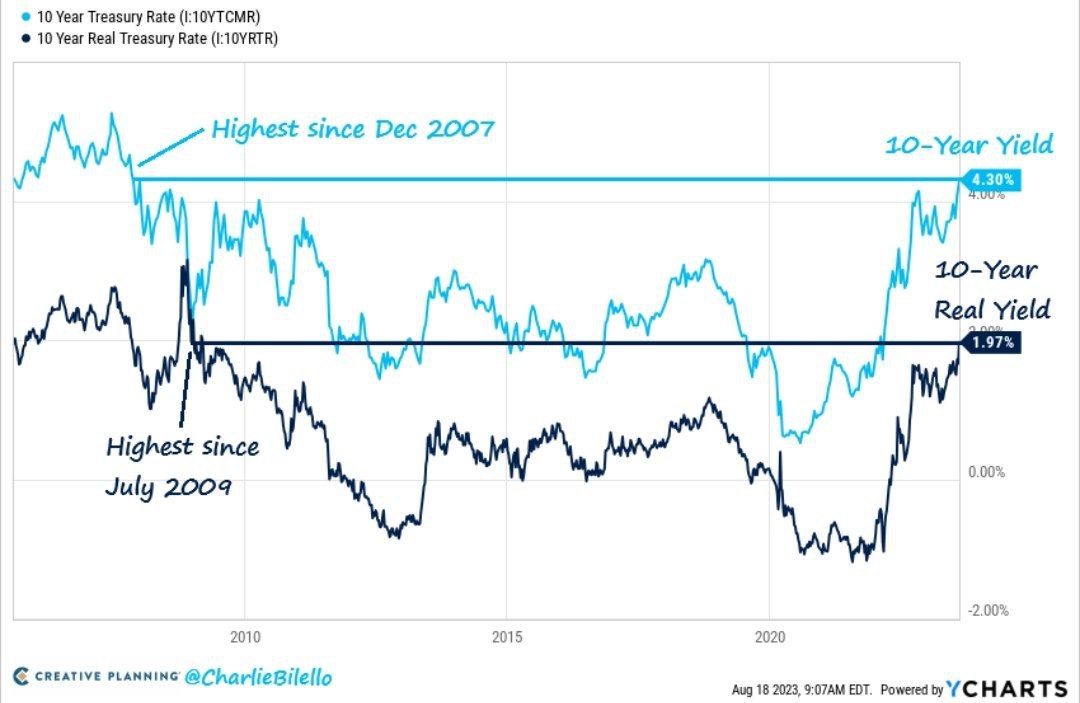 Американские долги продолжают торговаться на небывалых доходностях