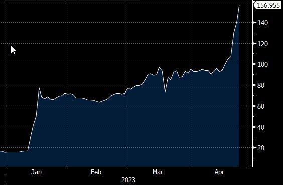 Страховка от долга США продолжает расти на фоне отсутствия решения по потолку долга
