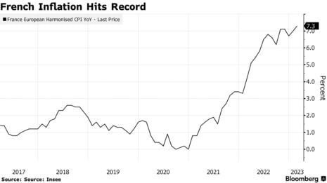 Инфляция во Франции резко пошла в рост