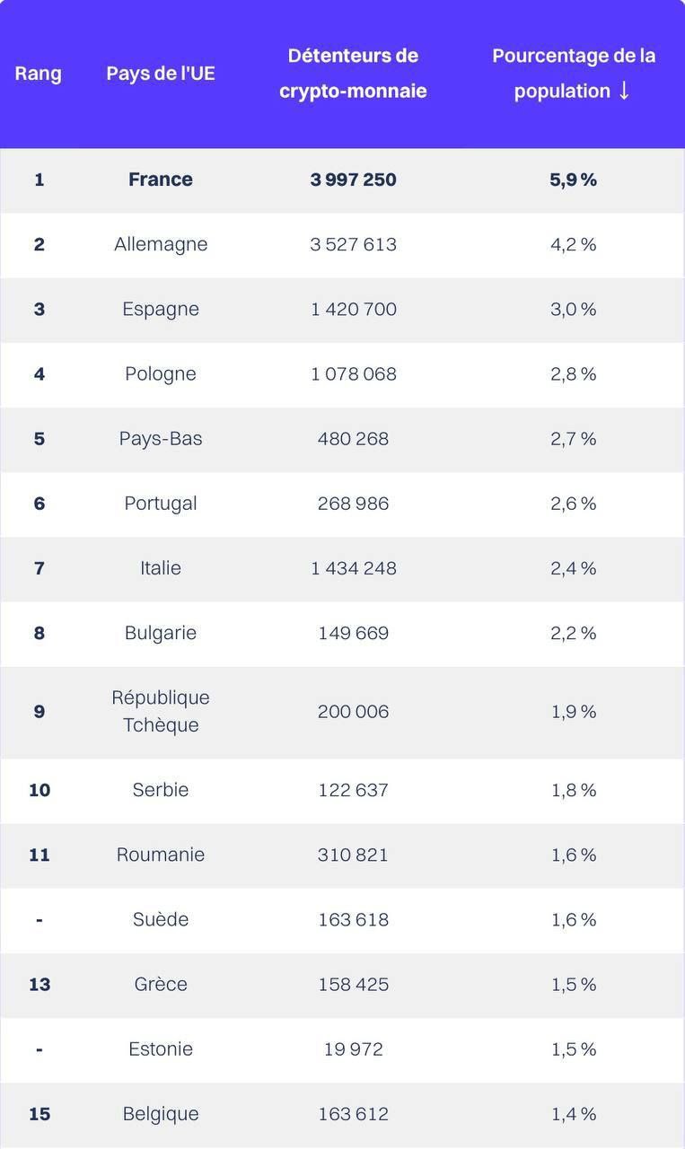 Франция занимает первое место в рейтинге европейских стран, население которых держит больше всего криптовалют