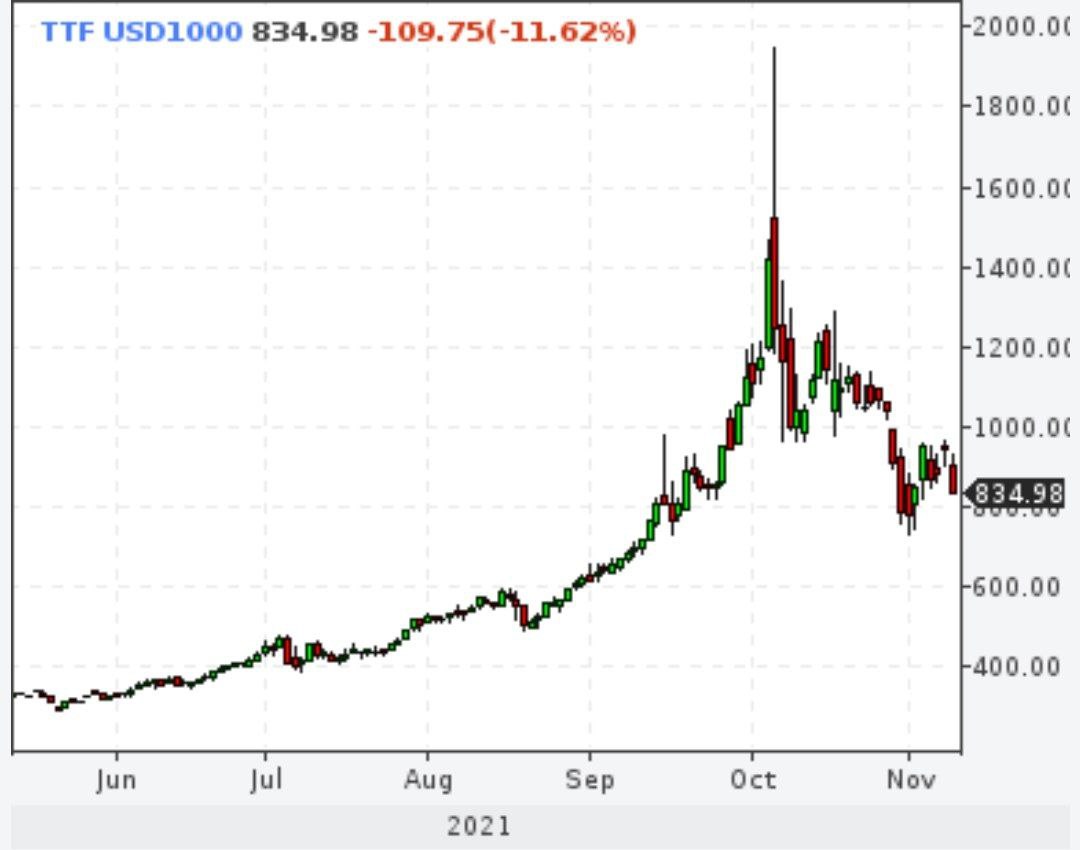 Газ упал на $100