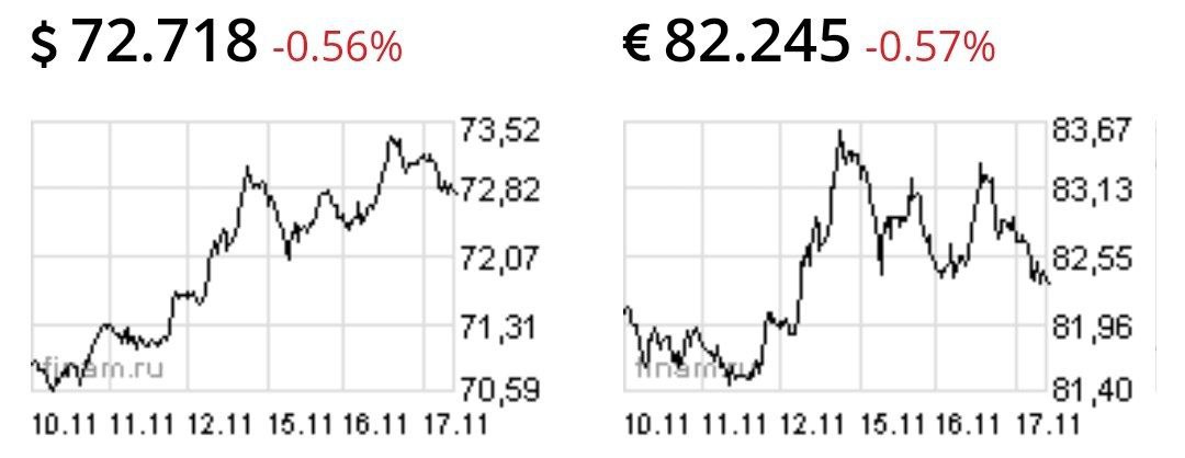 Валюта падает на полпроцента
